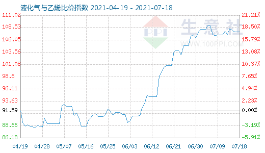 7月18日液化气与乙烯比价指数图