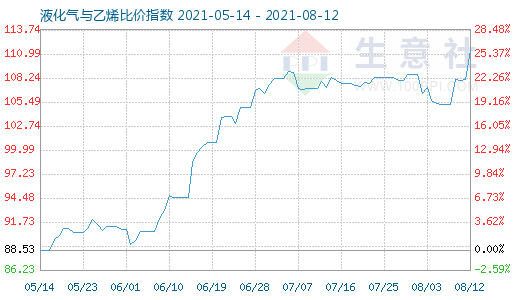 8月12日液化气与乙烯比价指数图