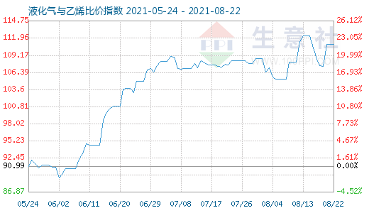 8月22日液化气与乙烯比价指数图