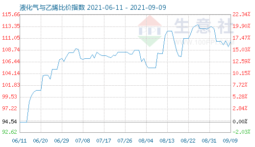 9月9日液化气与乙烯比价指数图