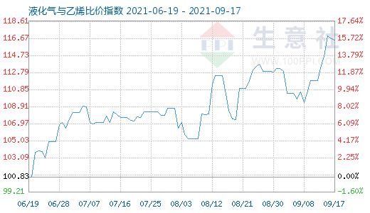 9月17日液化气与乙烯比价指数图
