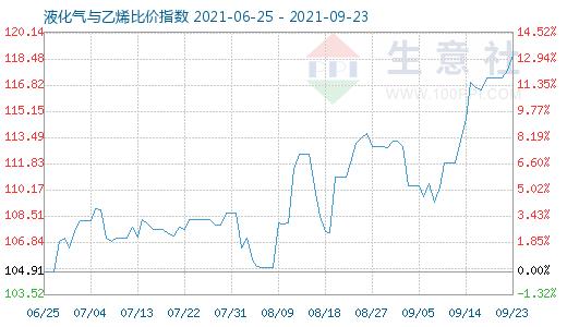 9月23日液化气与乙烯比价指数图