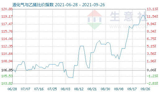 9月26日液化气与乙烯比价指数图