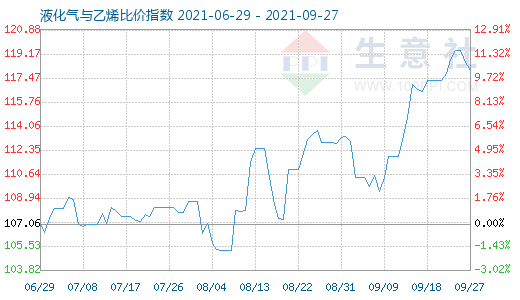 9月27日液化气与乙烯比价指数图