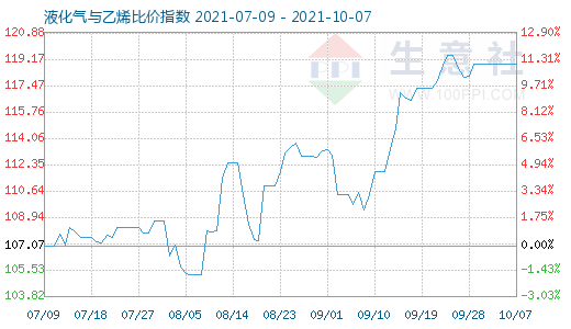 10月7日液化气与乙烯比价指数图