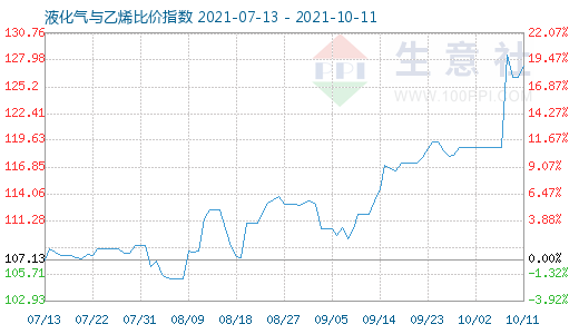 10月11日液化气与乙烯比价指数图