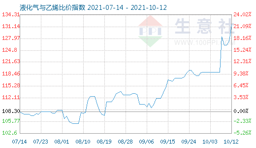 10月12日液化气与乙烯比价指数图