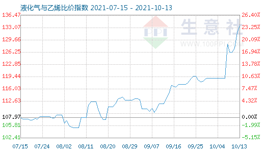 10月13日液化气与乙烯比价指数图