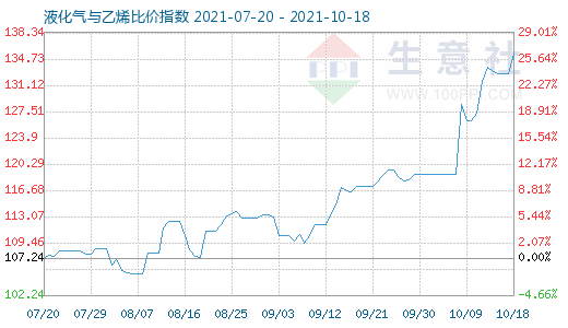 10月18日液化气与乙烯比价指数图