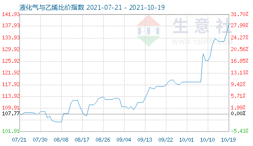 10月19日液化气与乙烯比价指数图