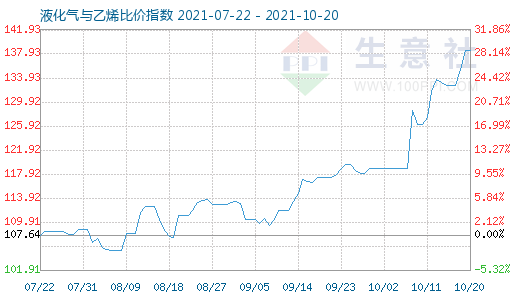 10月20日液化气与乙烯比价指数图