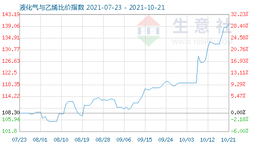 10月21日液化气与乙烯比价指数图