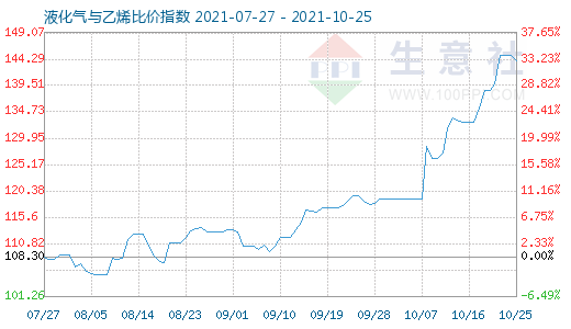 10月25日液化气与乙烯比价指数图