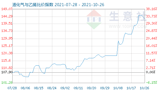 10月26日液化气与乙烯比价指数图