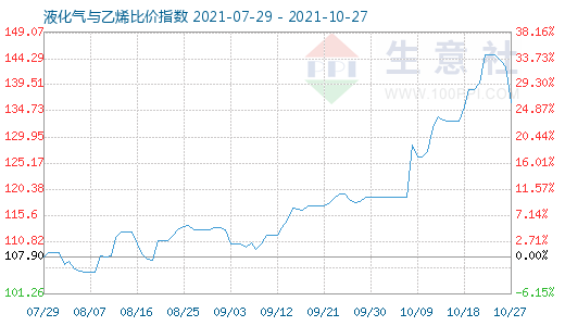 10月27日液化气与乙烯比价指数图