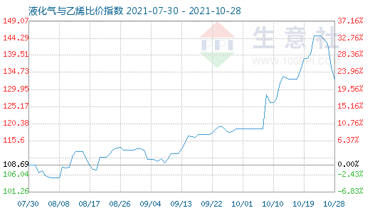 10月28日液化气与乙烯比价指数图