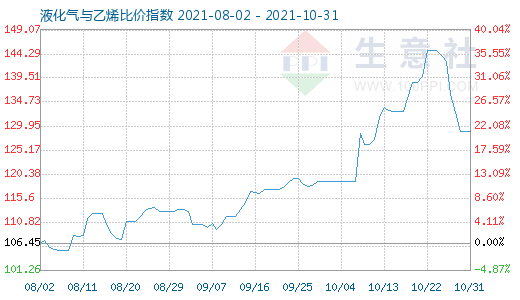 10月31日液化气与乙烯比价指数图