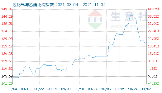 11月2日液化气与乙烯比价指数图
