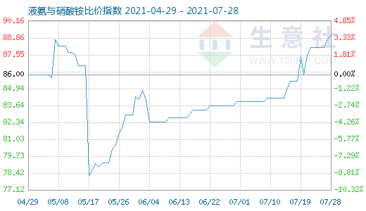 7月28日液氨与硝酸铵比价指数图
