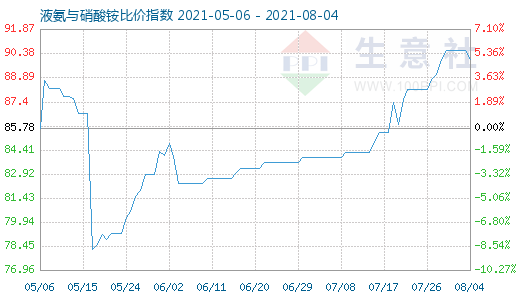 8月4日液氨与硝酸铵比价指数图