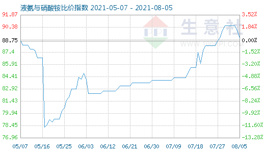8月5日液氨与硝酸铵比价指数图