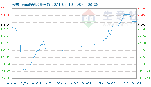 8月8日液氨与硝酸铵比价指数图