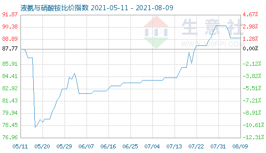 8月9日液氨与硝酸铵比价指数图