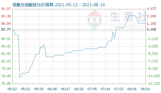 8月10日液氨与硝酸铵比价指数图