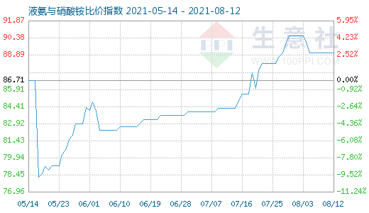 8月12日液氨与硝酸铵比价指数图