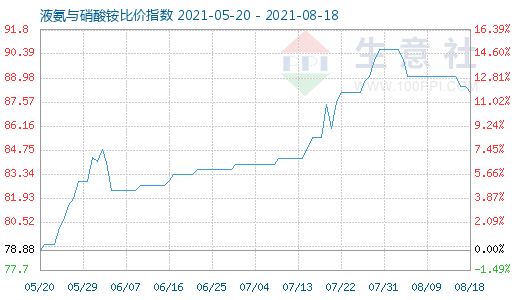 8月18日液氨与硝酸铵比价指数图