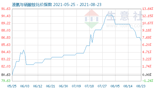 8月23日液氨与硝酸铵比价指数图