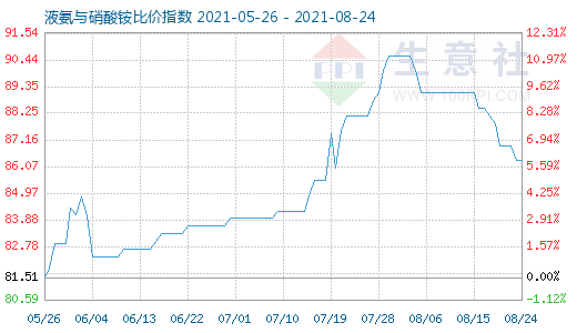 8月24日液氨与硝酸铵比价指数图