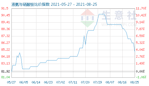 8月25日液氨与硝酸铵比价指数图