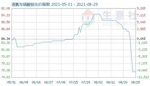 8月29日液氨与硝酸铵比价指数图