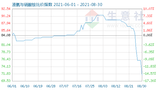 8月30日液氨与硝酸铵比价指数图