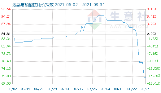 8月31日液氨与硝酸铵比价指数图