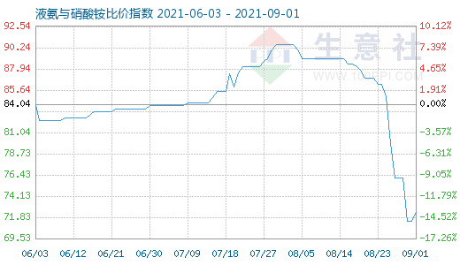 9月1日液氨与硝酸铵比价指数图