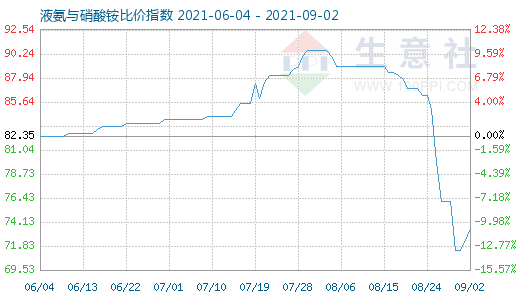 9月2日液氨与硝酸铵比价指数图