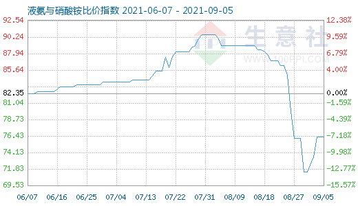 9月5日液氨与硝酸铵比价指数图