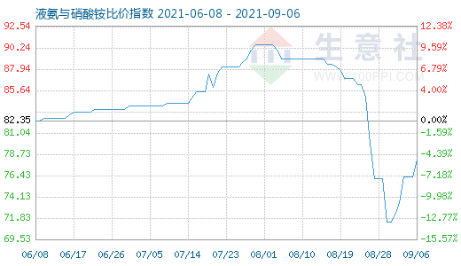 9月6日液氨与硝酸铵比价指数图