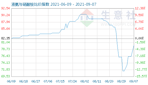9月7日液氨与硝酸铵比价指数图