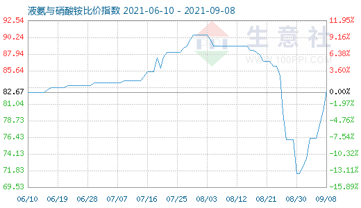 9月8日液氨与硝酸铵比价指数图
