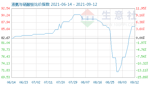 9月12日液氨与硝酸铵比价指数图