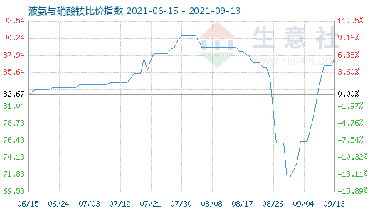 9月13日液氨与硝酸铵比价指数图