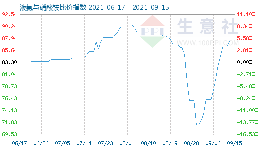 9月15日液氨与硝酸铵比价指数图
