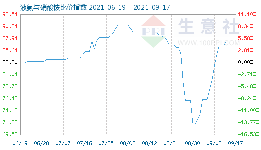 9月17日液氨与硝酸铵比价指数图