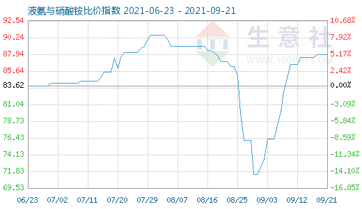 9月21日液氨与硝酸铵比价指数图