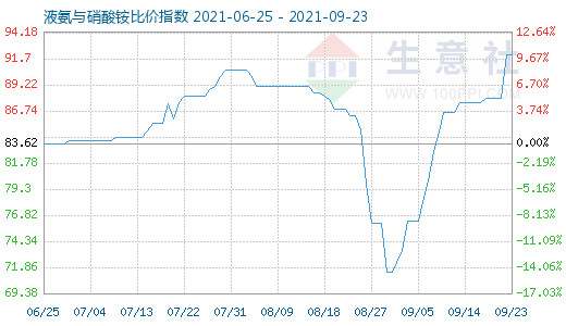 9月23日液氨与硝酸铵比价指数图