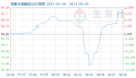 9月26日液氨与硝酸铵比价指数图