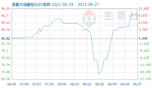 9月27日液氨与硝酸铵比价指数图